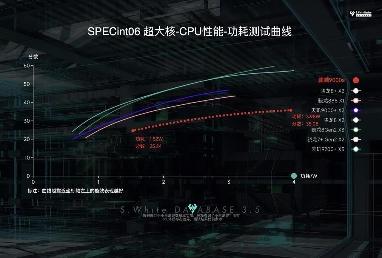 华为Mate60 Pro虽然无法root，但是我们通过测试几个点，得到了麒麟90