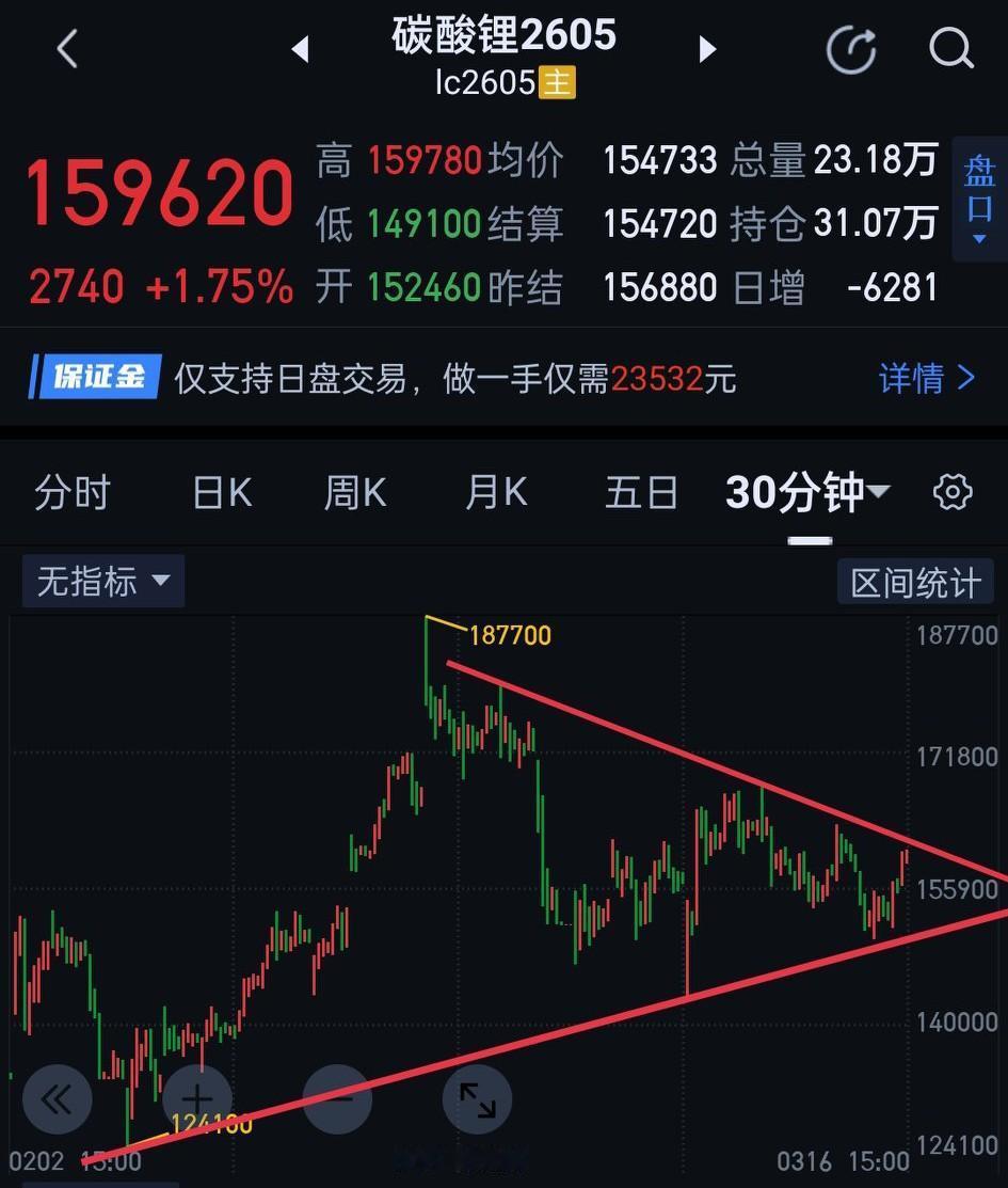 碳酸锂，短期寻求方向的突破。                          