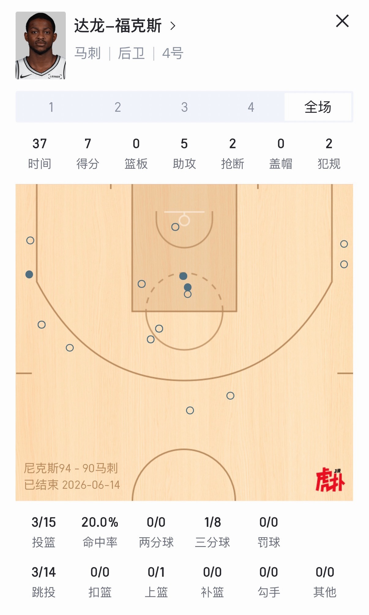福克斯今天再度发挥失常，功不可没