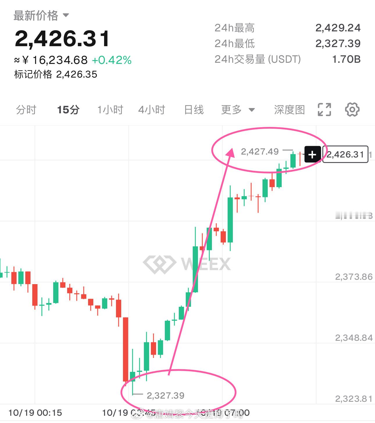 姨太：刚好回踩2330-2310止跌，反弹100點空間大饼：80600-8040