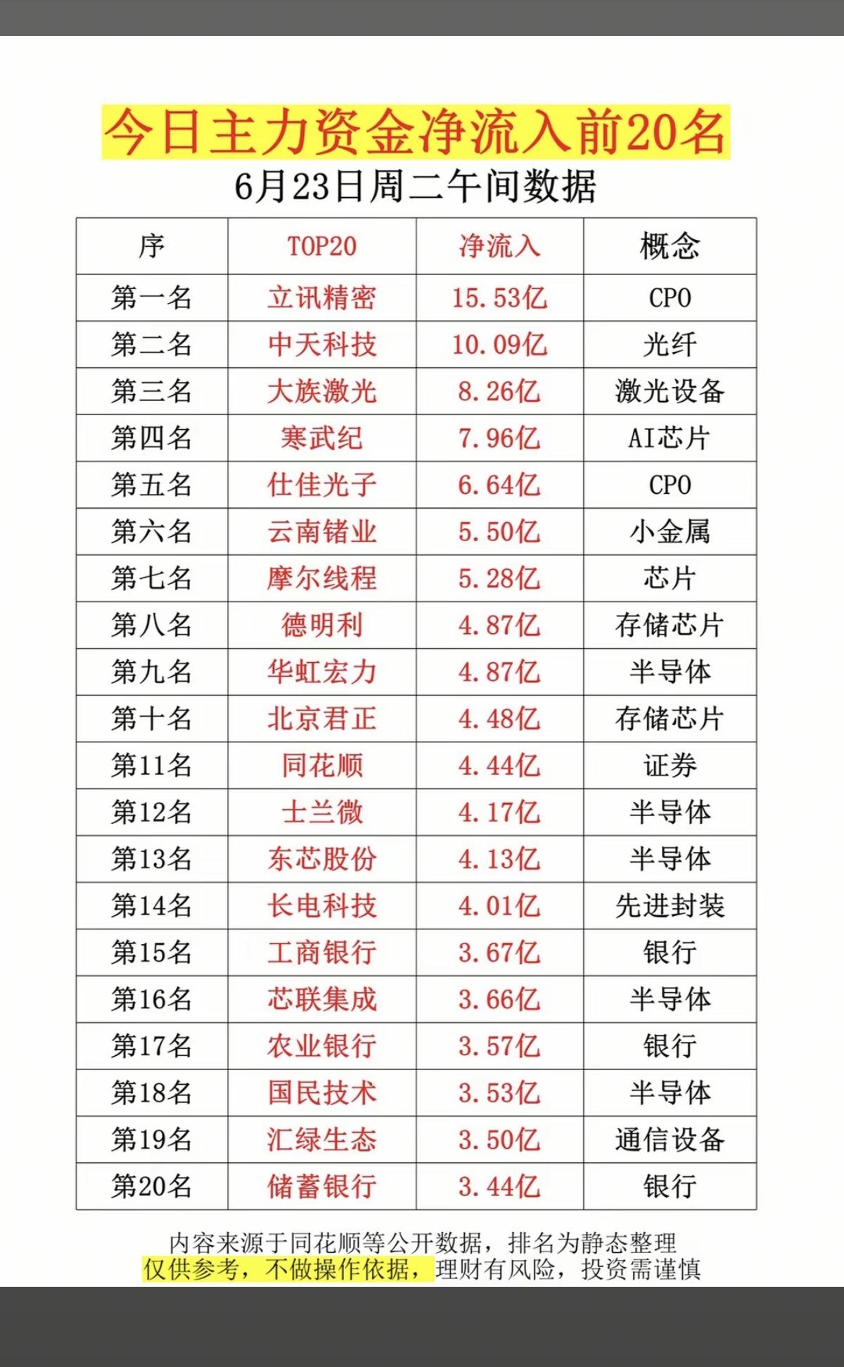 6.23周二  主力大资金  净买入榜TOP20！

1.特色药、创新药
2.先