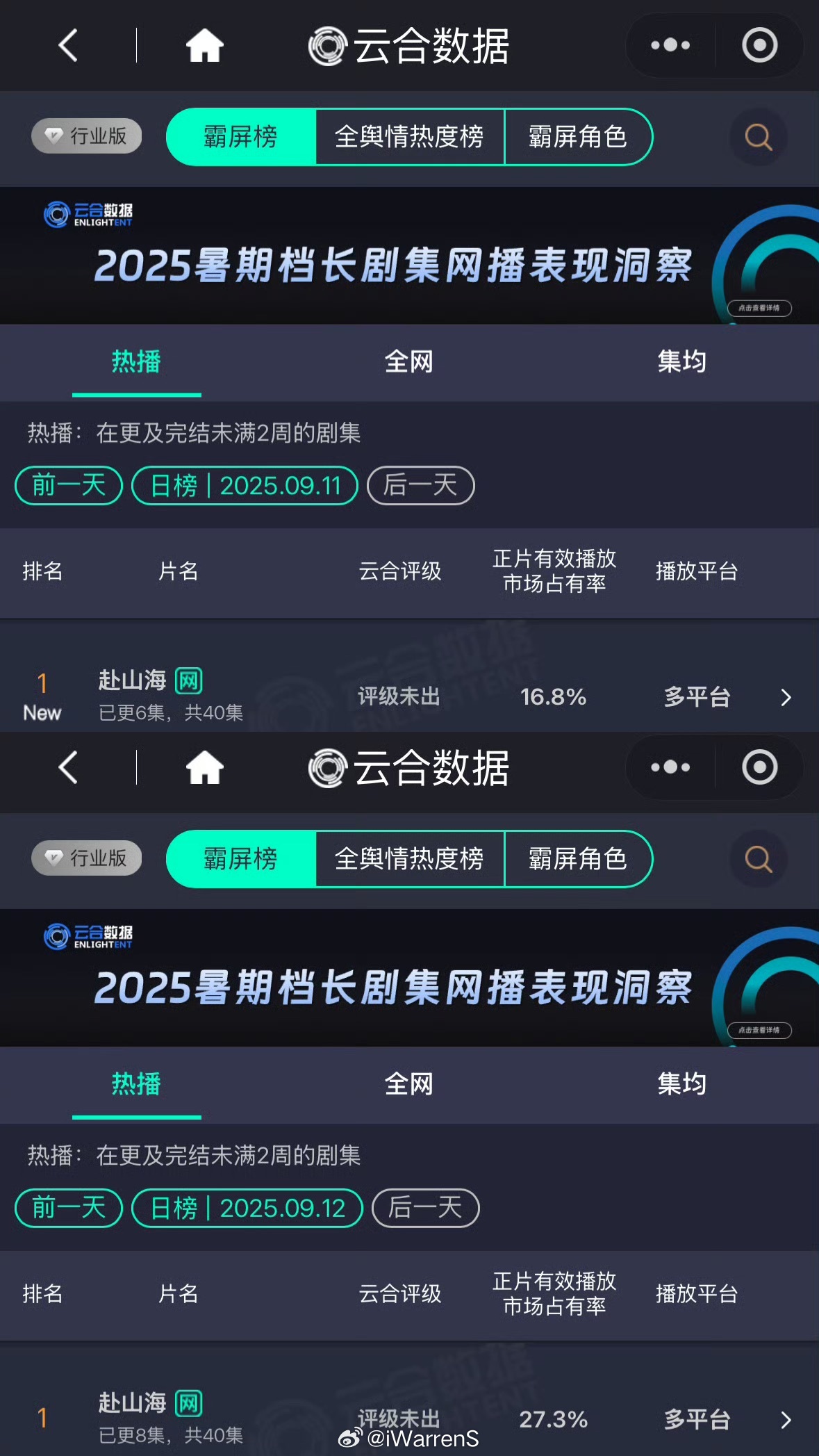 经过这两天通过成毅赴山海这部剧来看，和暑假相比，这两天云合数据比较真实，因为前段