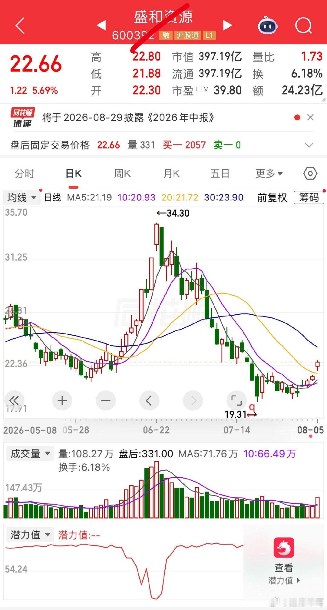 今日收盘后研究发现以下三只股票值得关注。一、锋龙股份（002931）1. 资产负