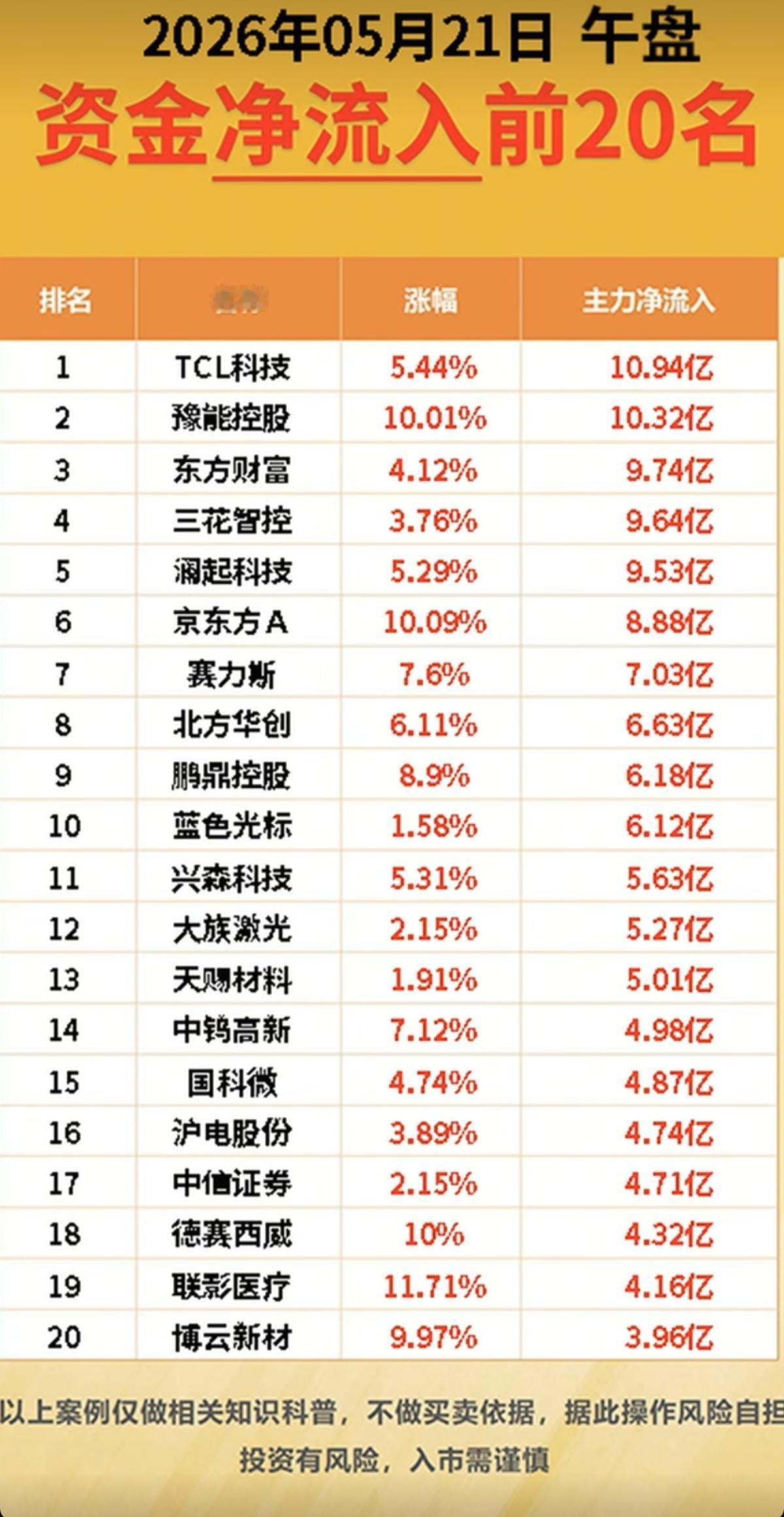 5.21周四  主力大资金  流向监测TOP20！

资金抢筹方向：
玻璃基板、