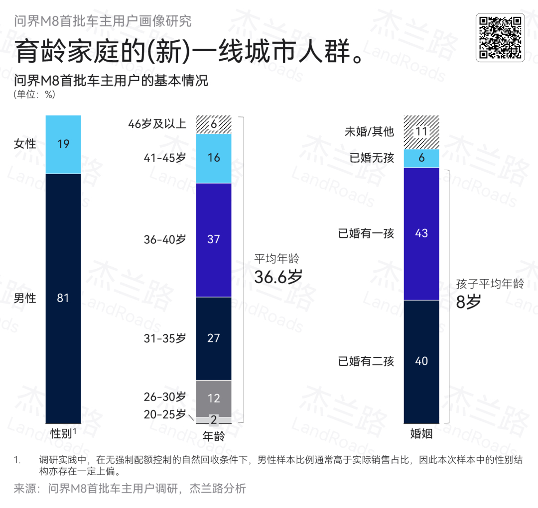 杰兰路发布问界M8首批车主画像：-男性为主、大多集中在31-40岁，主要在一线城