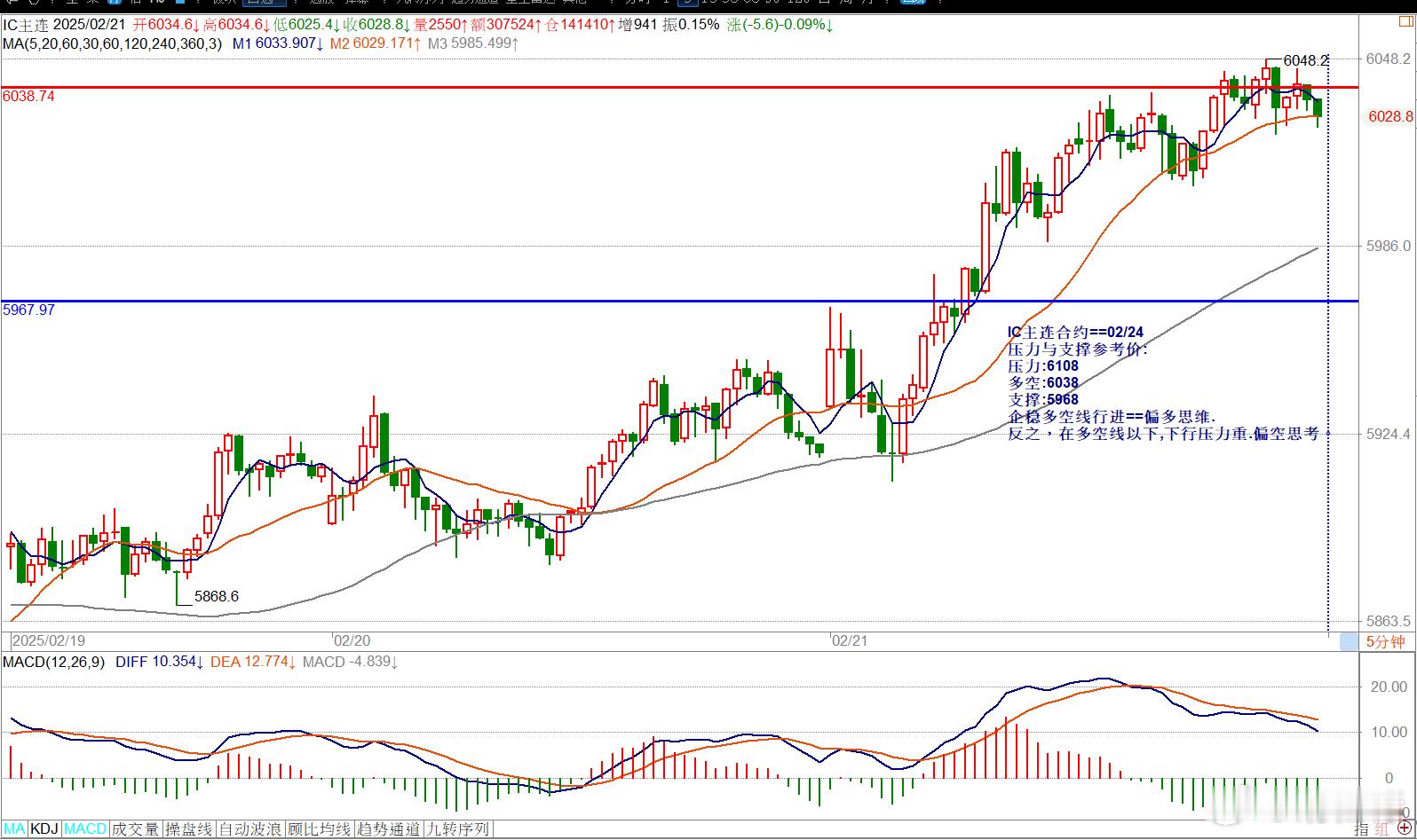 IC主连合约==02/24压力与支撑参考价:压力:6108多空:6038支撑:5