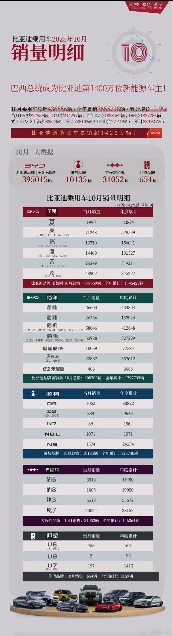 亮点出来了，方程豹钛7真的牛啊，而且迪子今年下半年出的几款新车都卖的挺好的。 ​