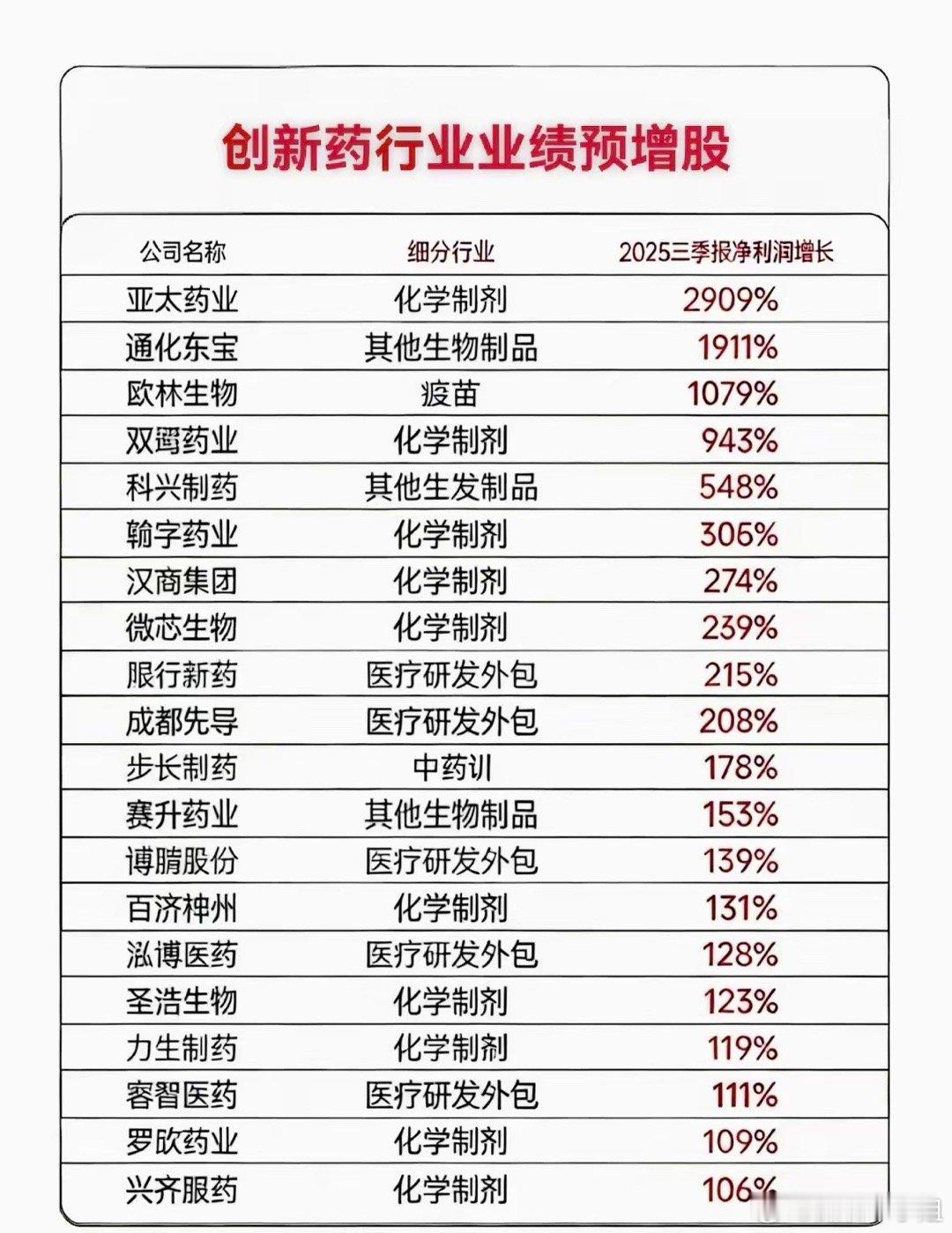 创新药行业大爆发！2025年净利润增长预测创新药企业绩亮眼，多领域增长强劲，生物