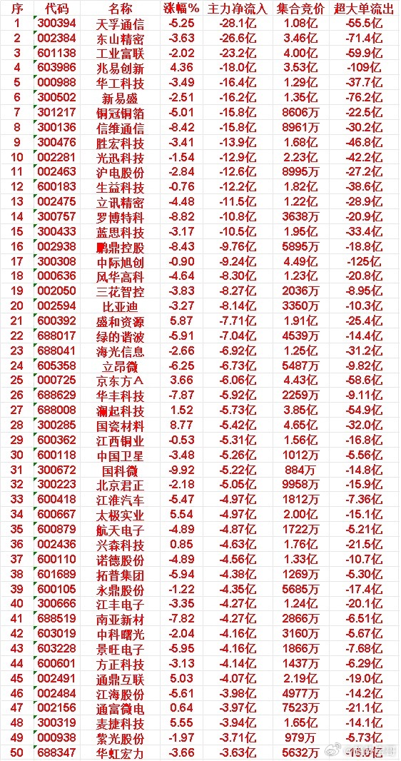 6月22日上午盘，主力，大幅买入的50名单一览洛阳钼业：涨幅 6.09%，净流入