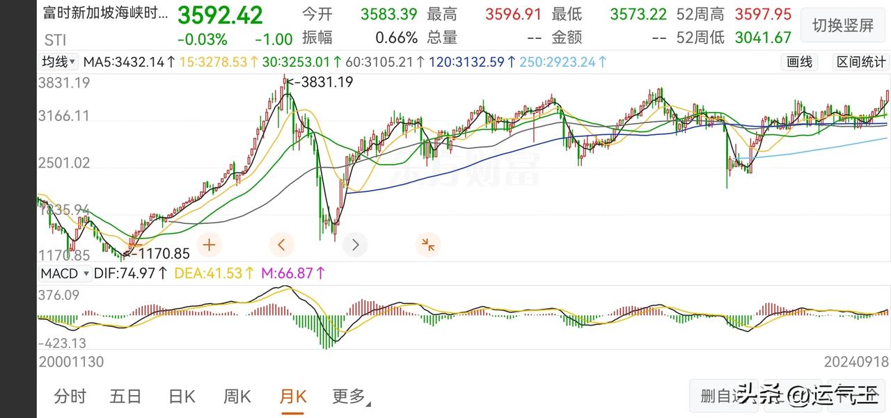 眼红印尼等邻国涨得太多，新加坡涨少了也着急。

近年来，随着邻国印尼股市的节节攀