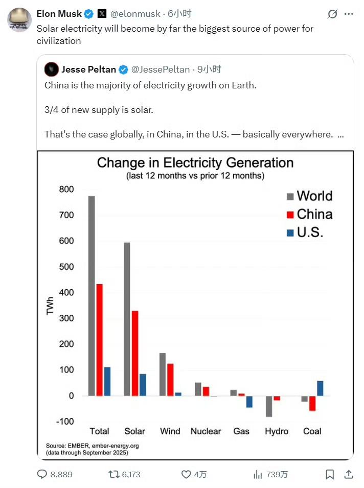 老马又在转发中吹帖：

中国新增电力供应中有四分之三来自太阳能，美国也如此，全世