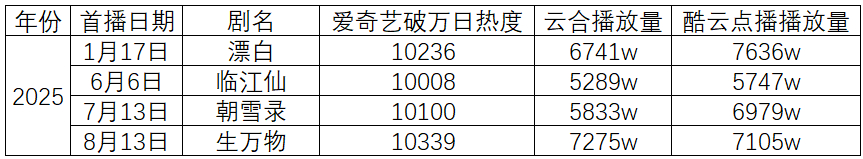 生万物云合这么说吧，从云合播放量、酷云播放量对比🥝热度来看，生万物破万的含金量