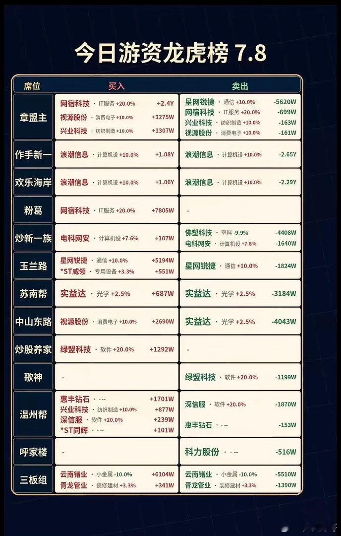 7月8号今日游资龙虎榜7.8：网宿科技领涨，多只股票大起大落7月8号的游资龙虎榜