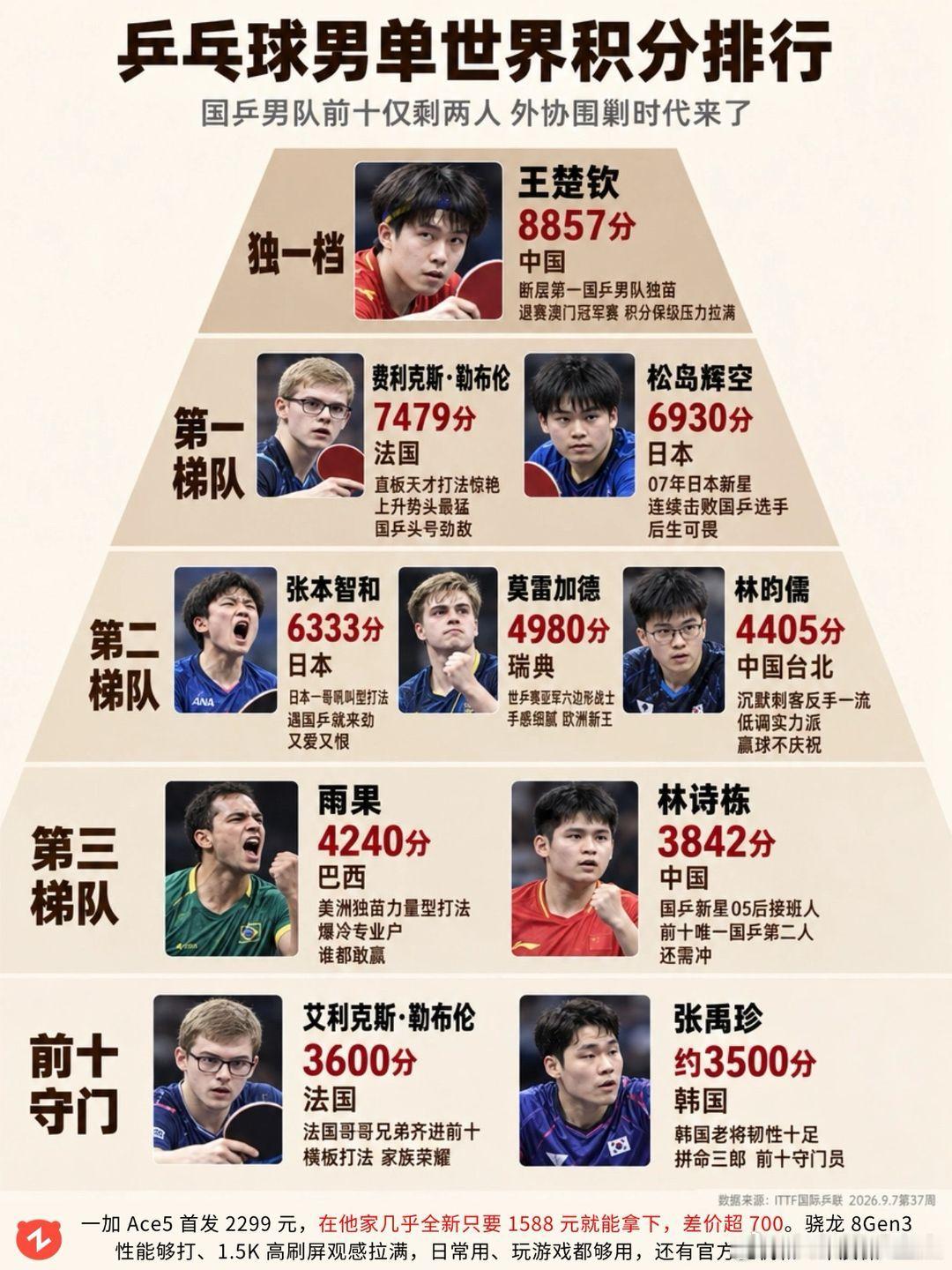 男单积分排行，国乒前十只剩两人？王楚钦 林诗栋 松岛辉空 张本智和 乒乓球 ​​