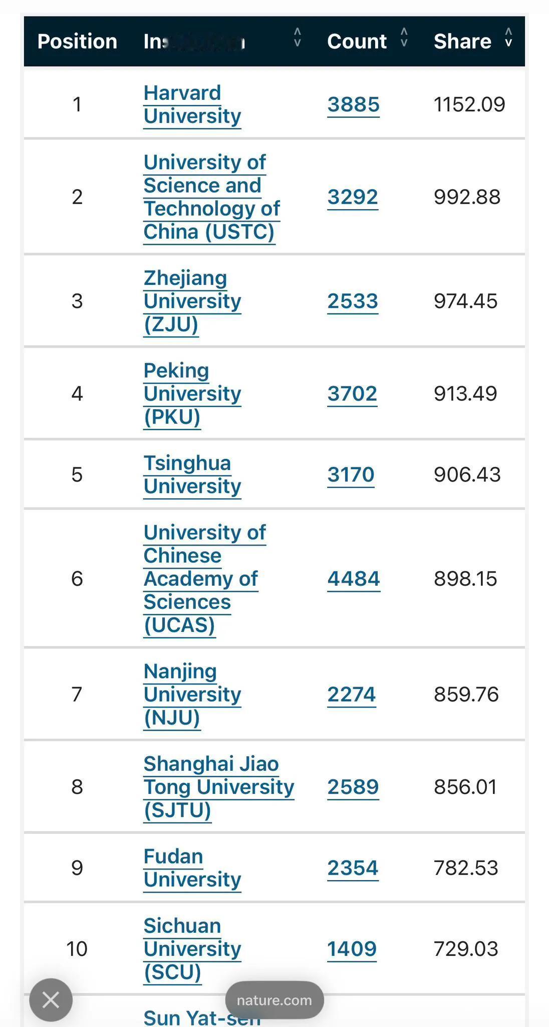 这份排名前十中有9所是中国大学，前二十中中国大学占了16席，排名榜首的是哈佛大学