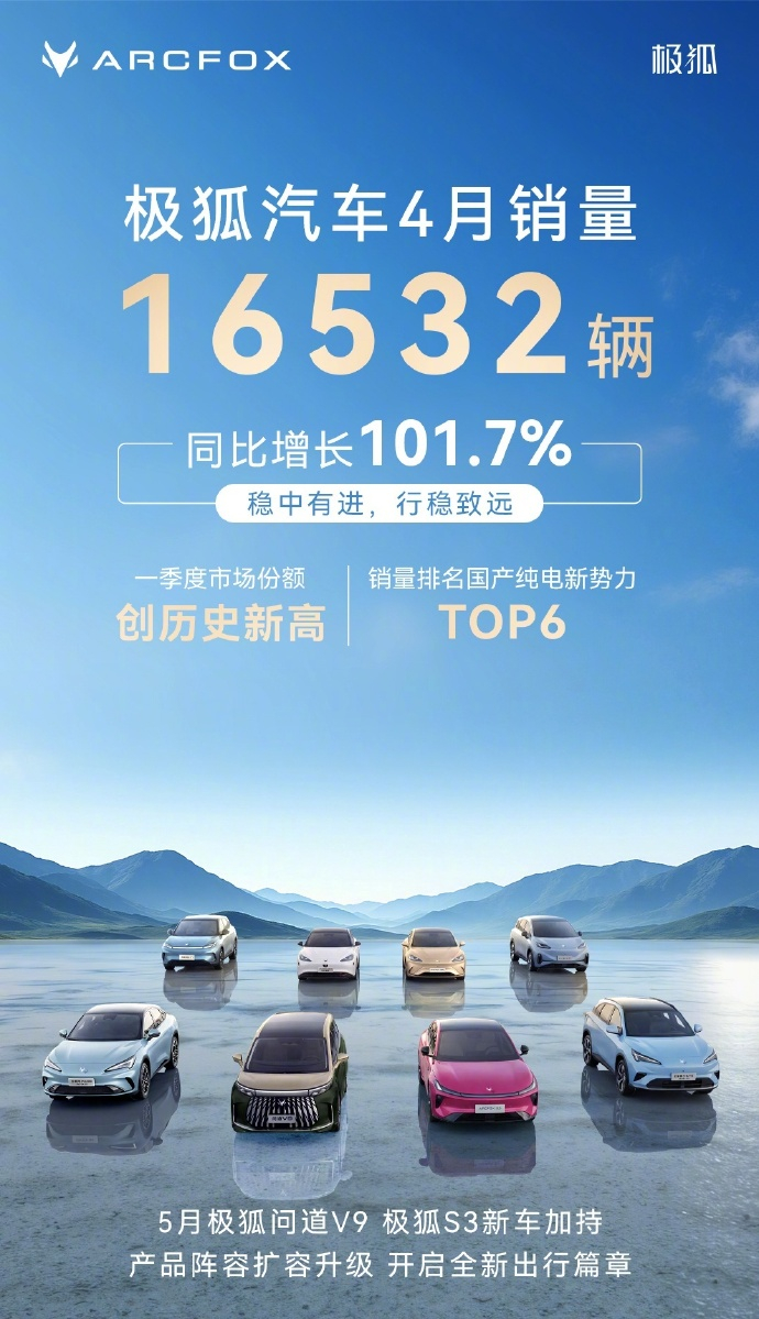 【极狐汽车 4 月销量 16532 辆，同比增长 101.7%】极狐汽车官宣 4