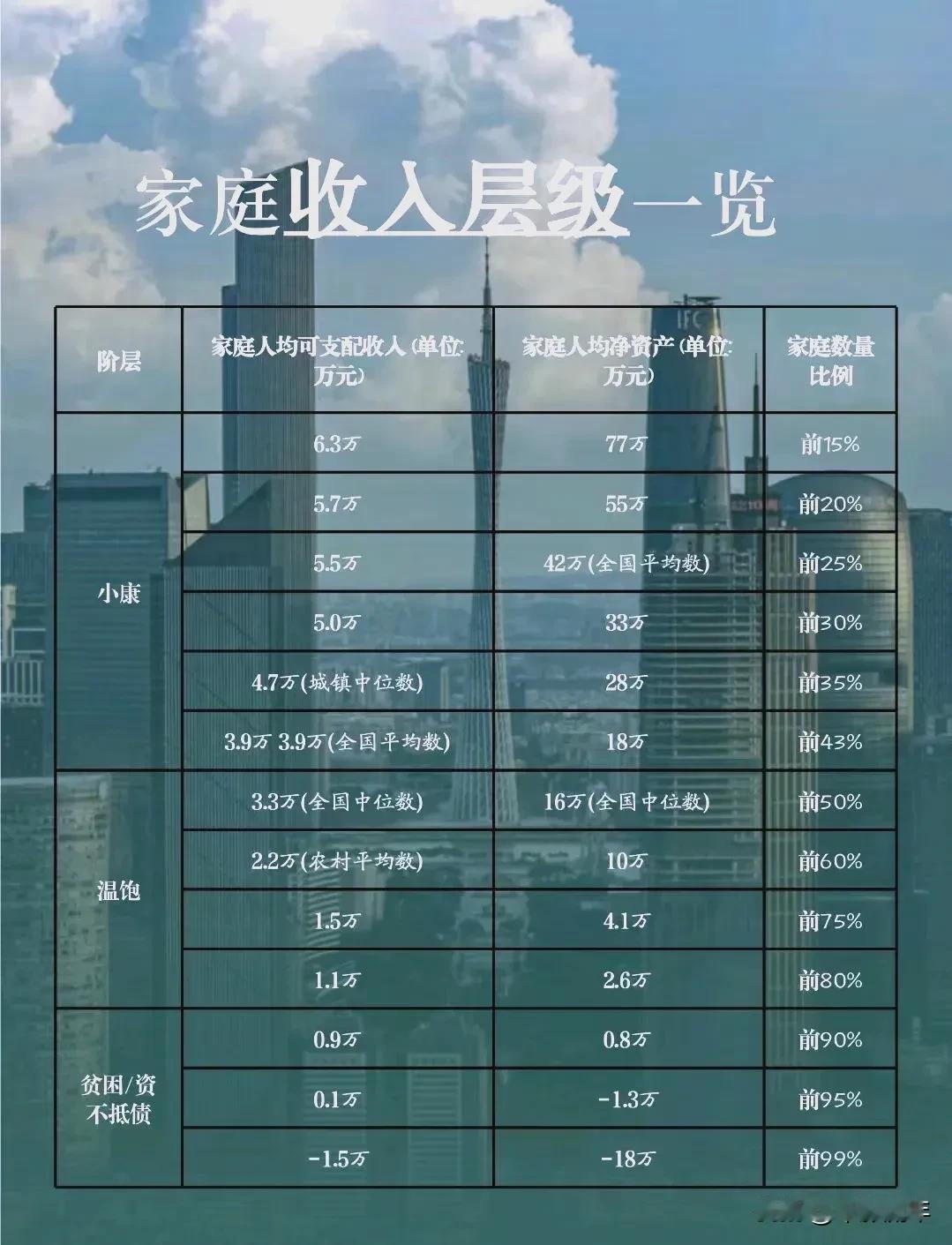 月入一万的家庭，在中国属于什么地位水平
一线城市（如北京、上海等）：月收入一万仅