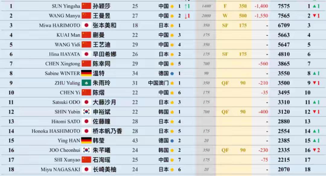 2026日本名古屋亚运会落下帷幕，10月5日国际乒联公布了2026年第41周的积