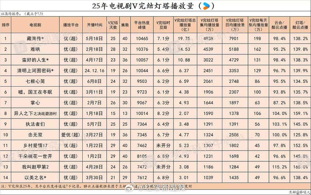 2025👖电视剧v完结灯塔播放量 ​​​