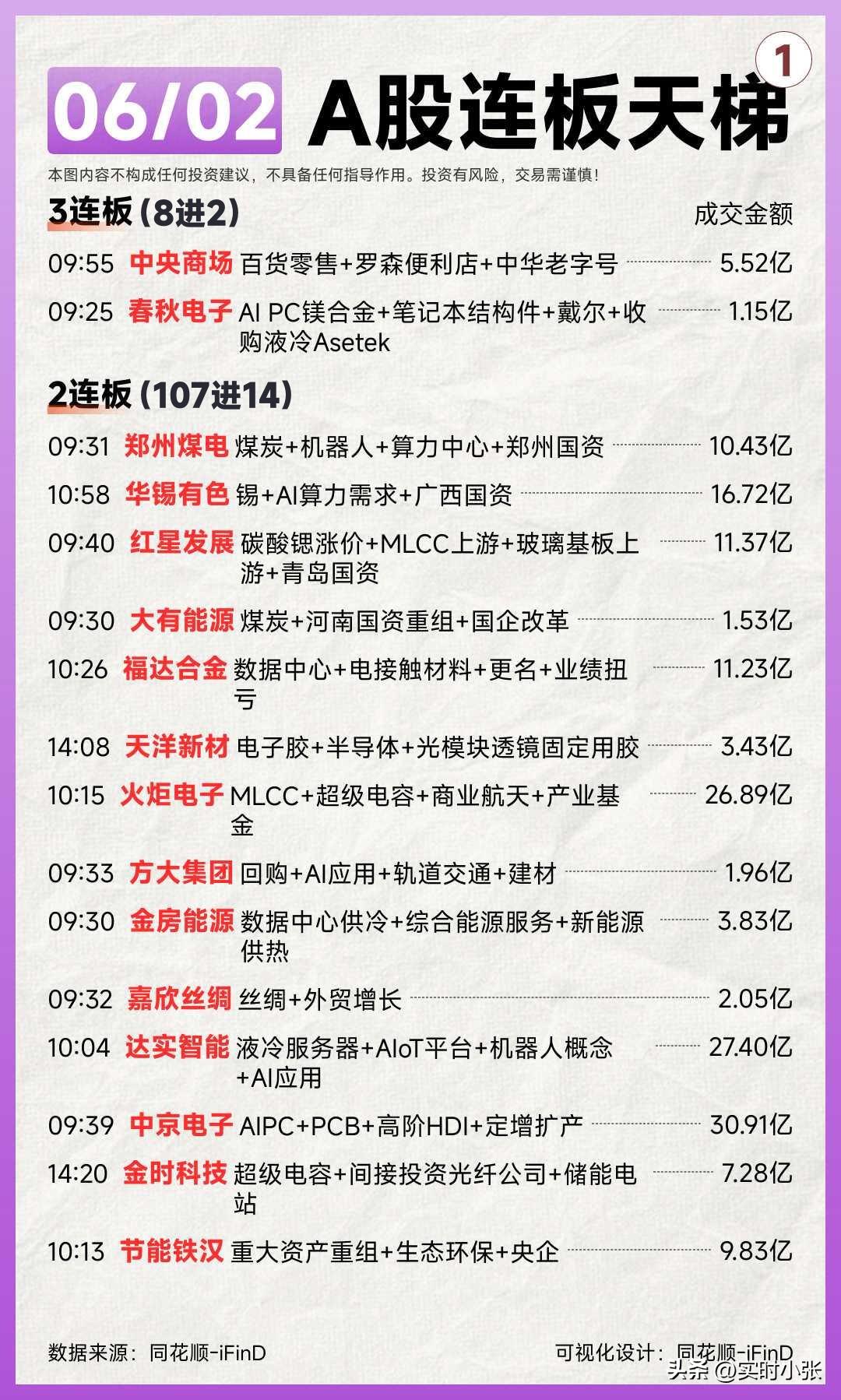 6月2日A股涨停连板梯队复盘：
 
6月2日盘面热点百花齐放，连板与首板个股勾勒