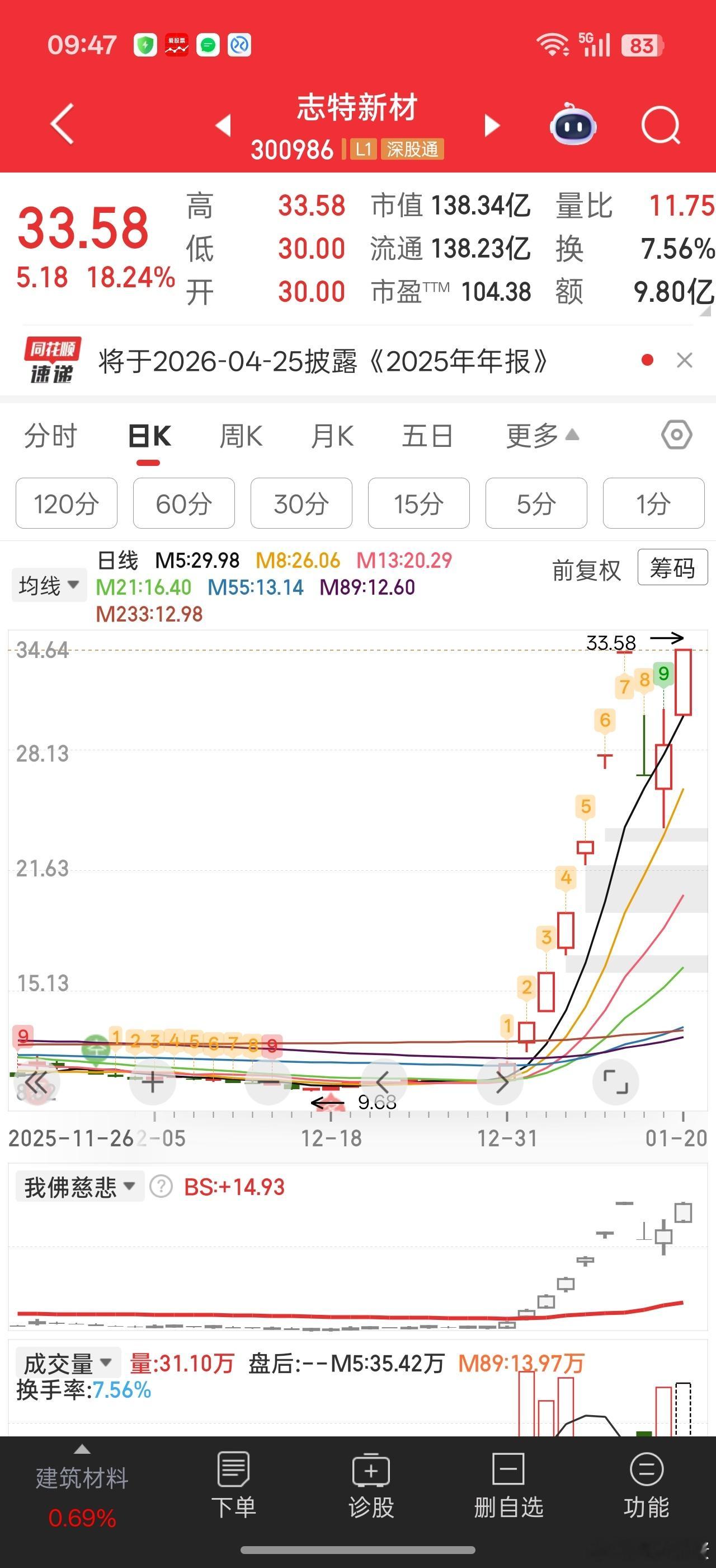 目前个股情绪有所压制，不过20cm连板龙头志特新材新高了，。你敢信 