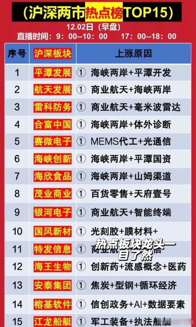 12.2早盘沪深两市热点榜梳理！今天榜单核心主线是“海峡两岸”（覆盖多只个股，叠