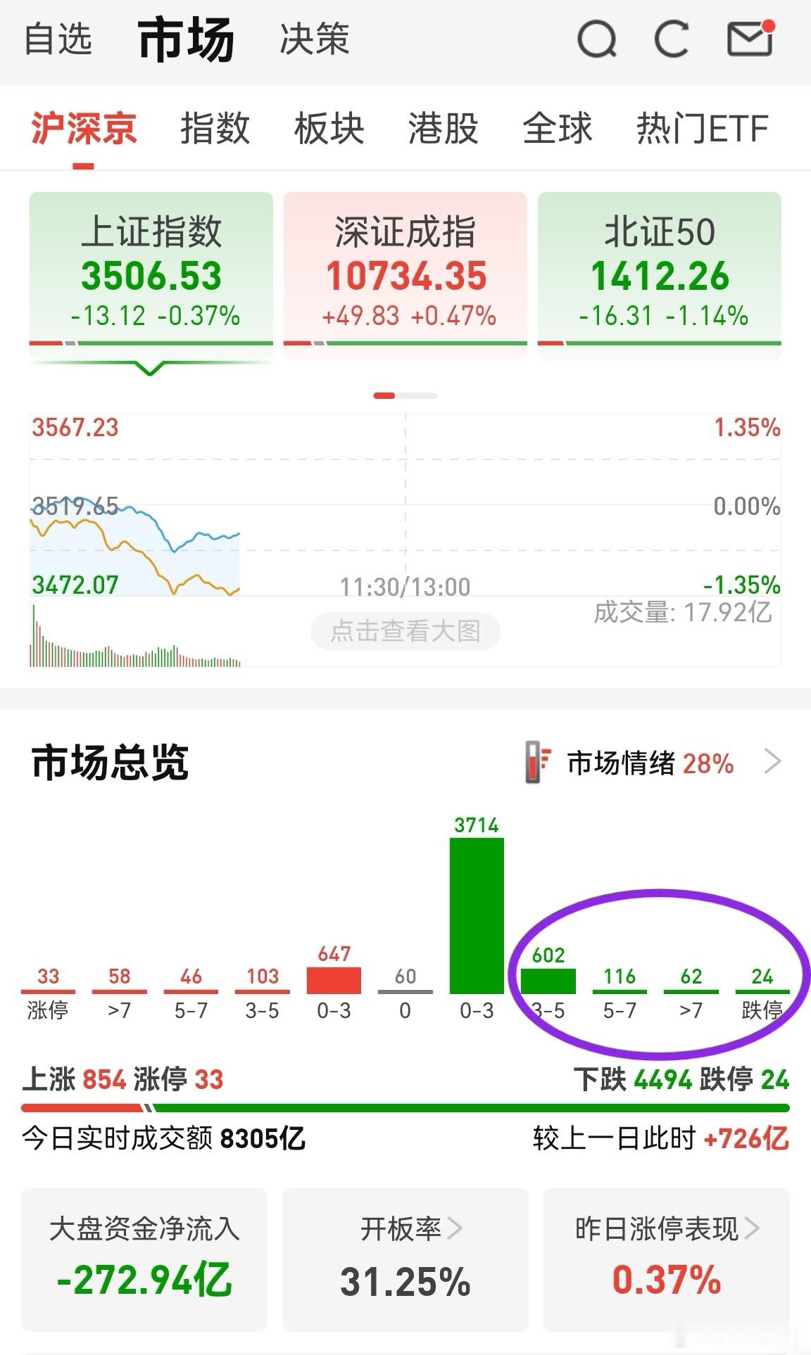 目前跌停数量24只，还算温和。A股每次反弹到涨不动时，会来一次大振动，跌停数量往