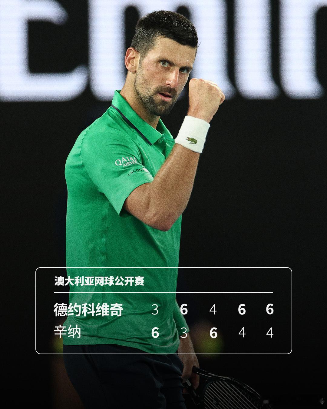 德约科维奇第11次晋级澳网决赛  👍澳网第二场男单半决赛，3-6 6-3 4-