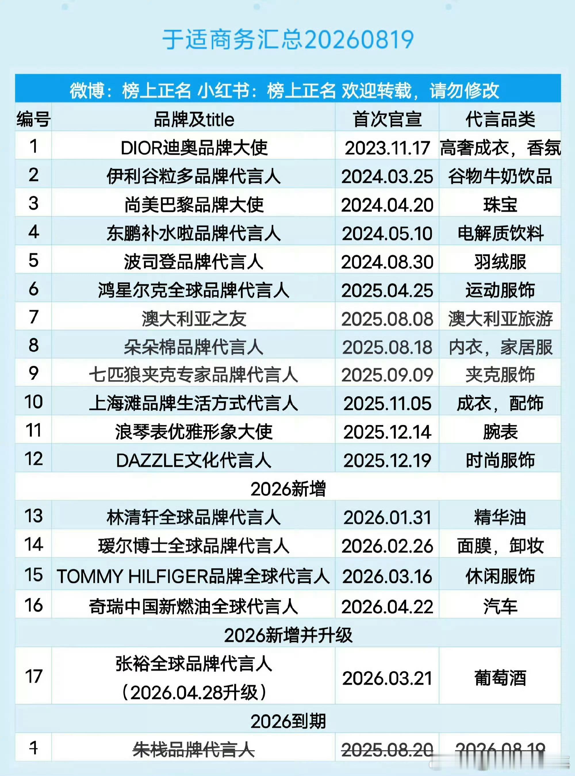 于适且初洗护发代言人恭喜🎉于适且初正式官宣，商务汇总，手握多份全球向代言，高规