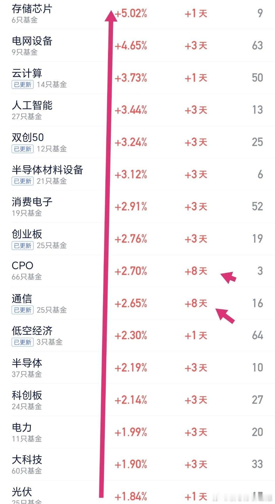 今日半导体设备类基金继续领跑市场，表现稳居榜首；CPO板块基金紧随其后，已连续八