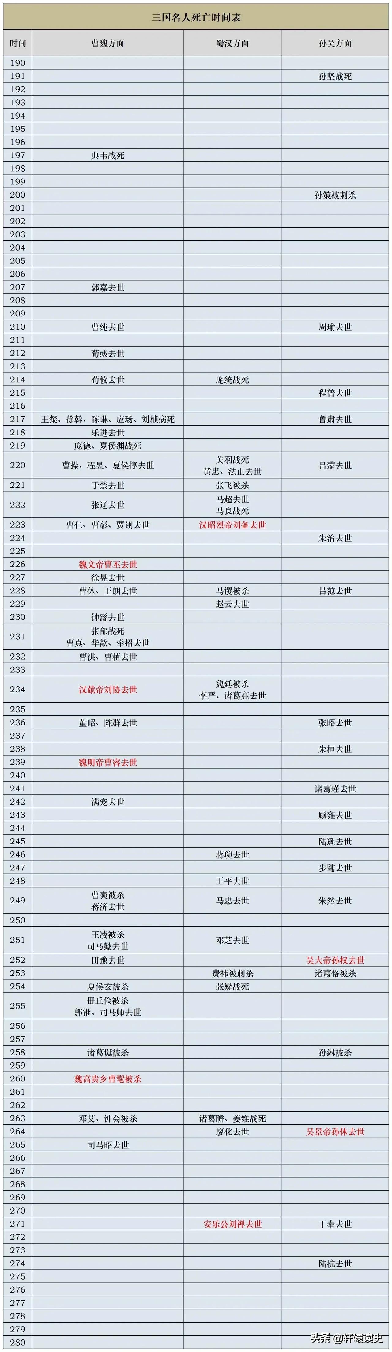 汉末三国时期著名人物去世时间