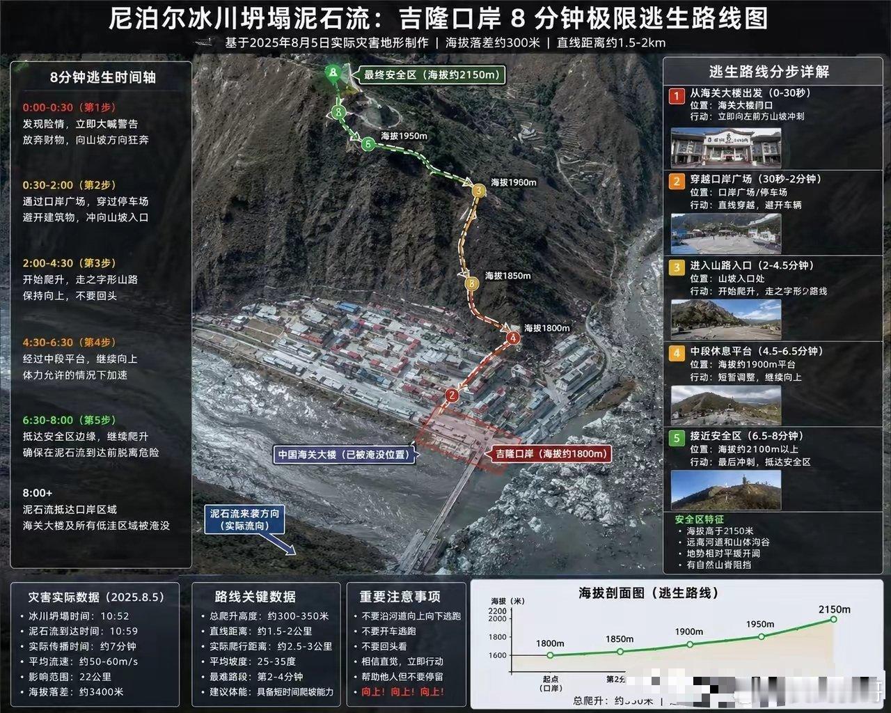 如果在吉隆口岸提前约8分钟得知上游冰川崩塌、泥石流即将到达，逃生的核心不是“沿公