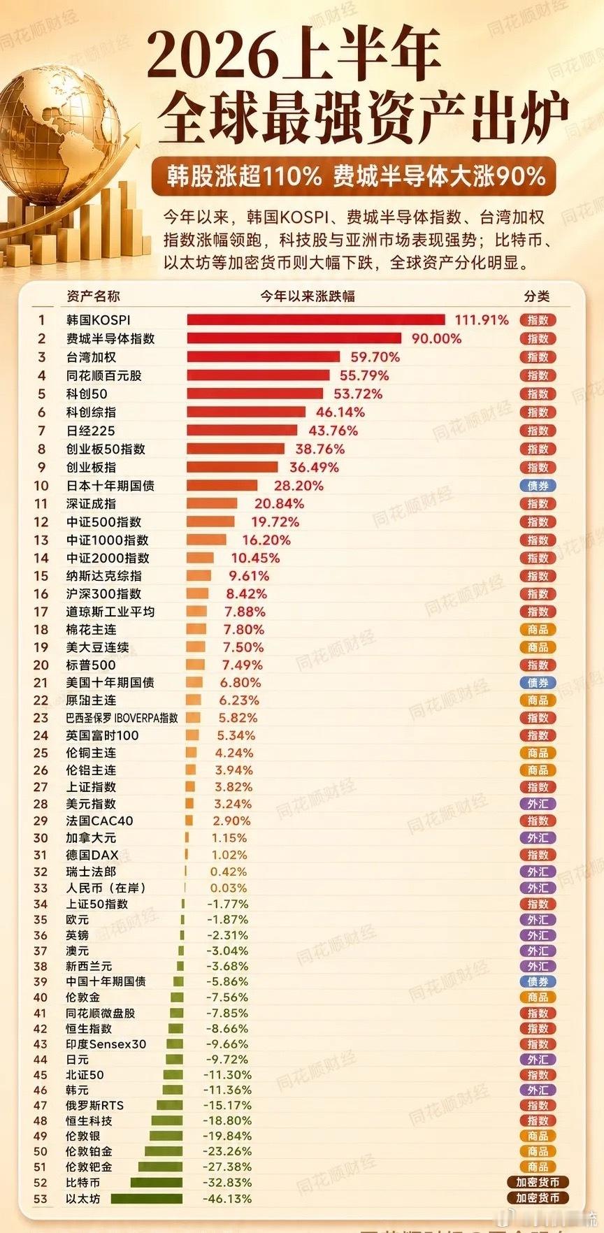 2026年上半年全球资产涨跌排名，A股科创板和创业板均进入涨幅前十，黄金和加密货