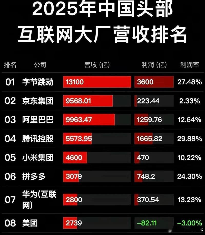 这样玩下去，腾讯和阿里都要变成字节的小跟班了！ 