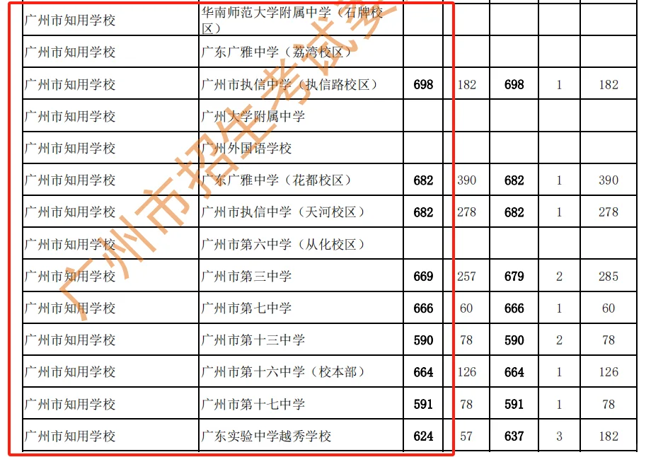 越秀名额分配流标的学校很少