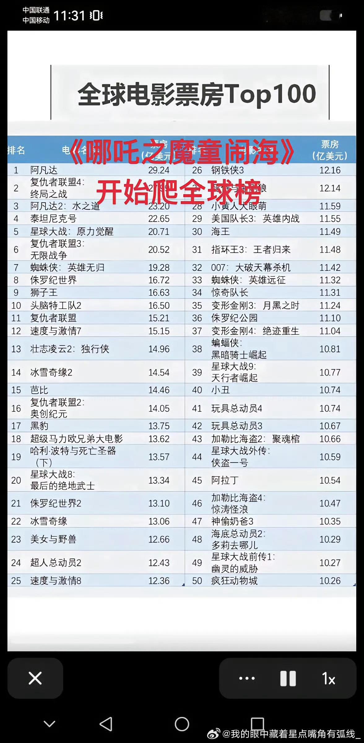 哪吒影史第一  哪吒2能入全球榜前20，拭目以待[doge]今日可达成61亿票房