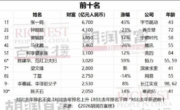 #周群飞成中国女首富# 【#中国新晋女首富身家1270亿#】 10月27日，胡润研究院发布《2026