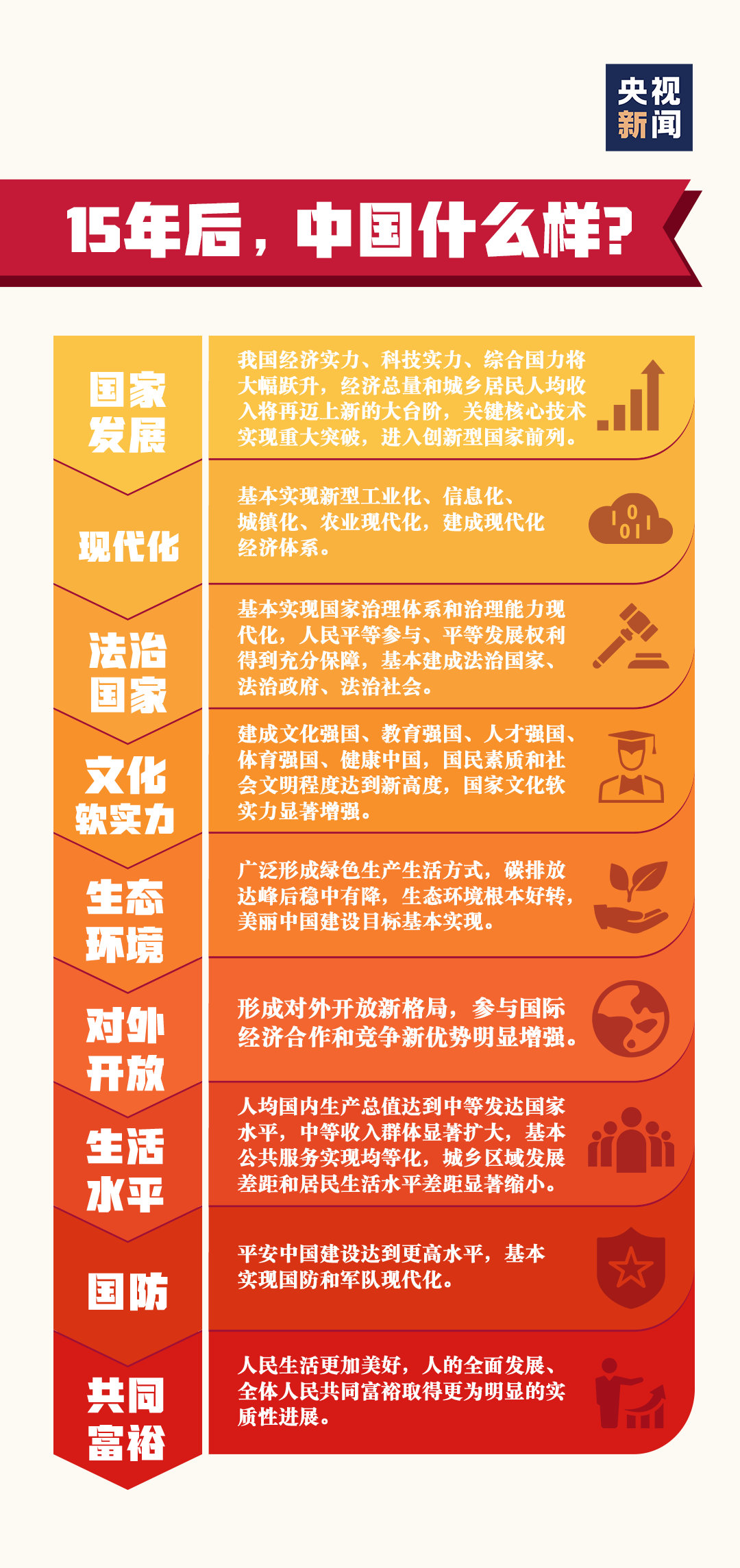 记录者超话记录者超话 有高人预测，十五年后的中国，极有可能呈现如下景象：1. 若
