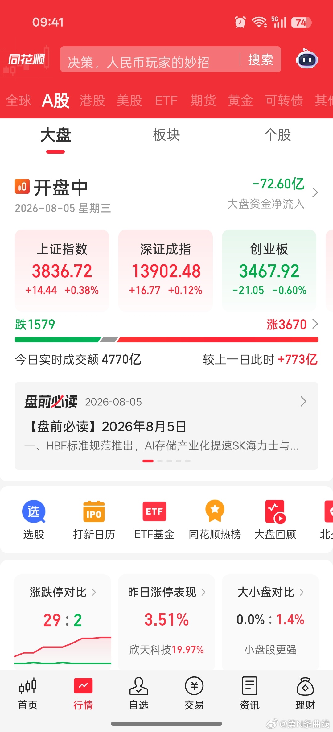 开盘是放量了，大科技又被闷鲨了。