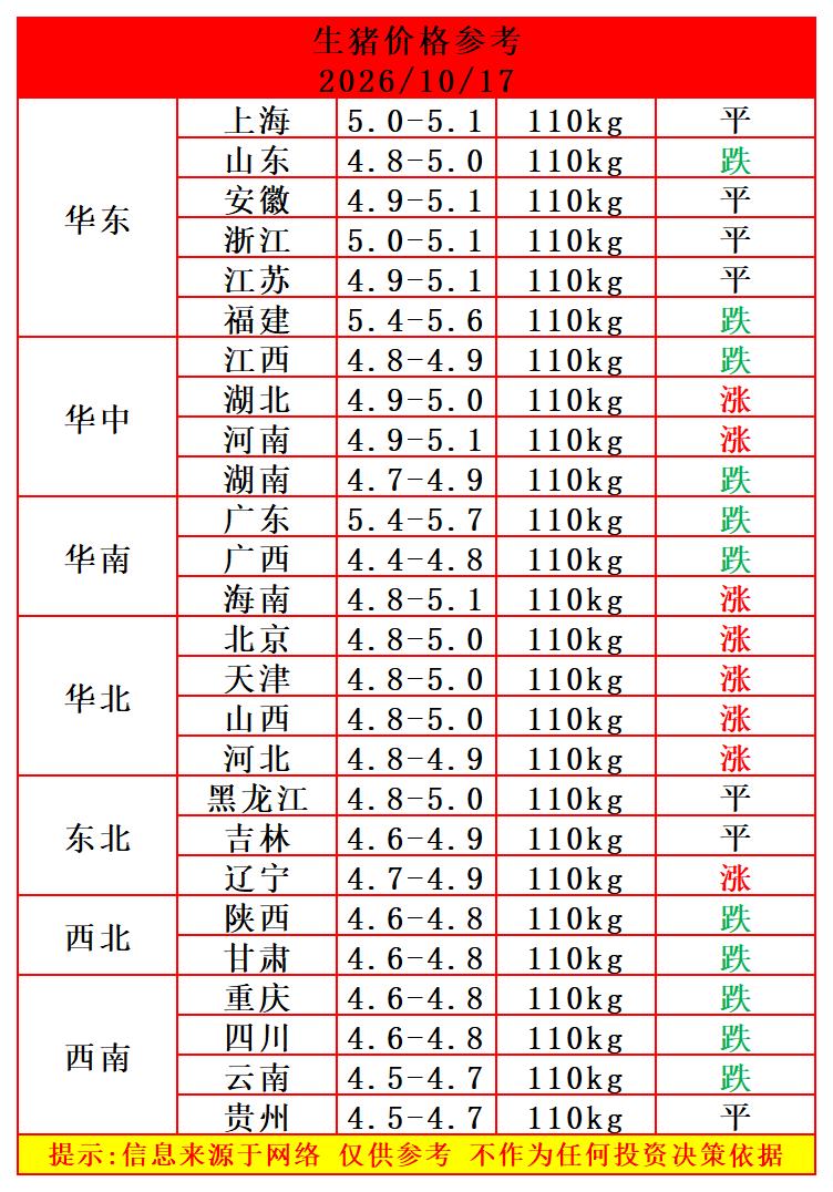 明天（10月17日）猪价涨了，多地生猪价格止跌反弹，迎来了久违的猪价上涨，这轮猪