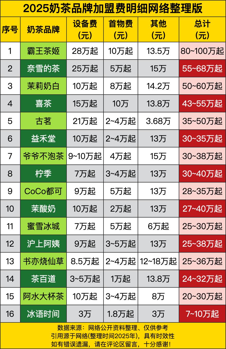 霸王茶姬直接上演“富豪收割机”，设备费28万起、首物费10万起、其他13.5万，