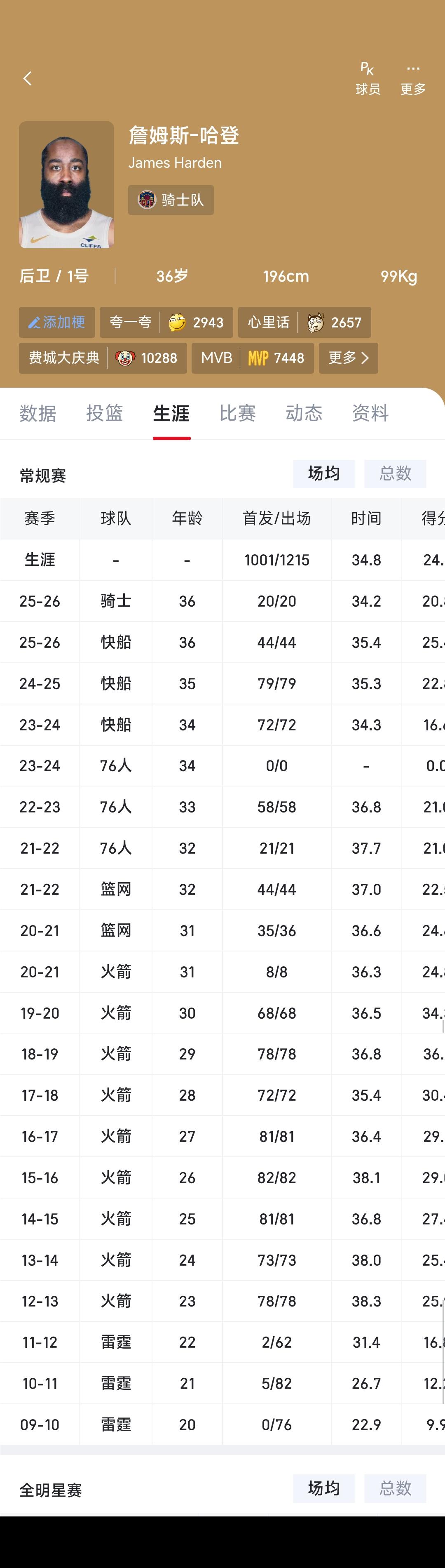 哈登有一个非常牛逼的纪录，职业生涯连续17年进入季后赛，可惜就是没有总冠军。
