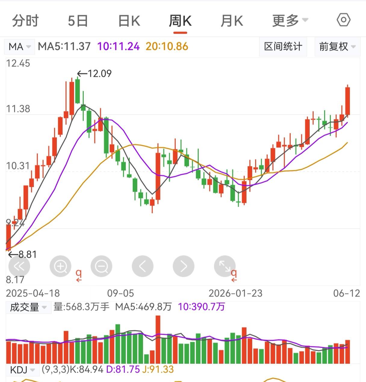 攒股收息的股票涨了，到底要不要卖？（实战分析）

最近有投资者分享了他的操作：他