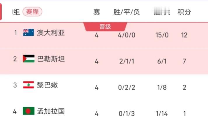 澳大利亚成为世亚预第一个出线的球队。
澳大利亚四战全胜，一球未丢，四场打进15球