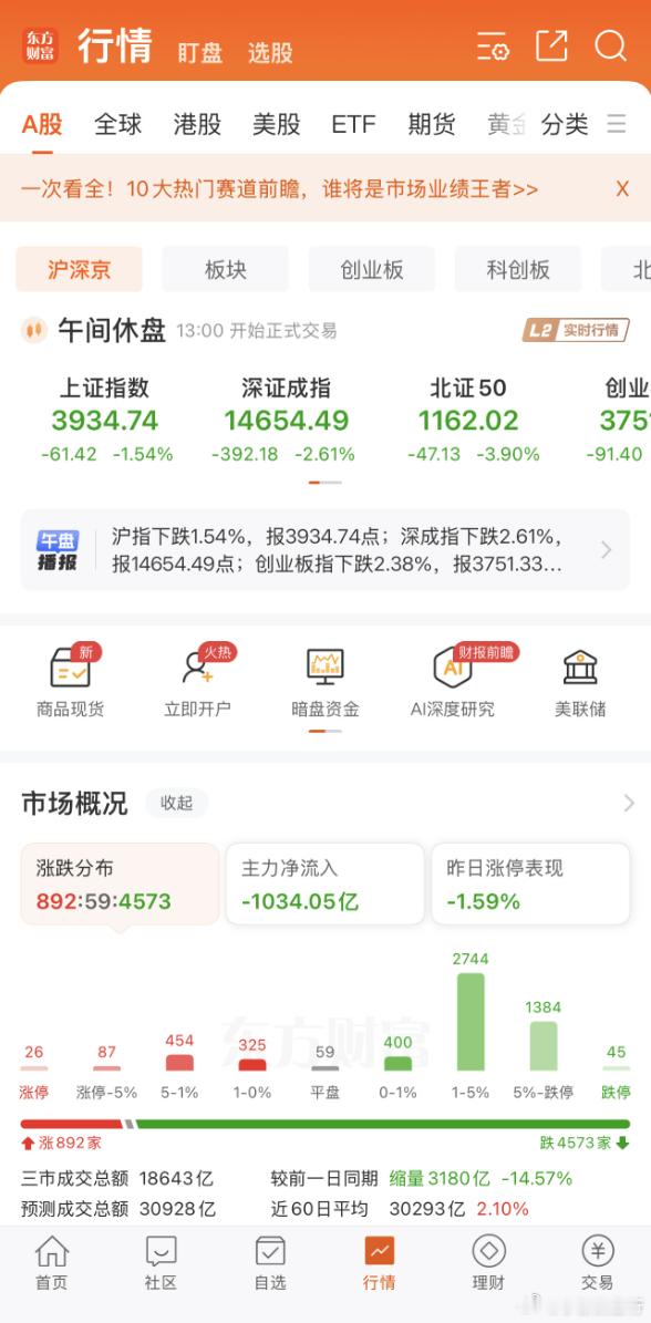 上午市况！这跌法没辙了