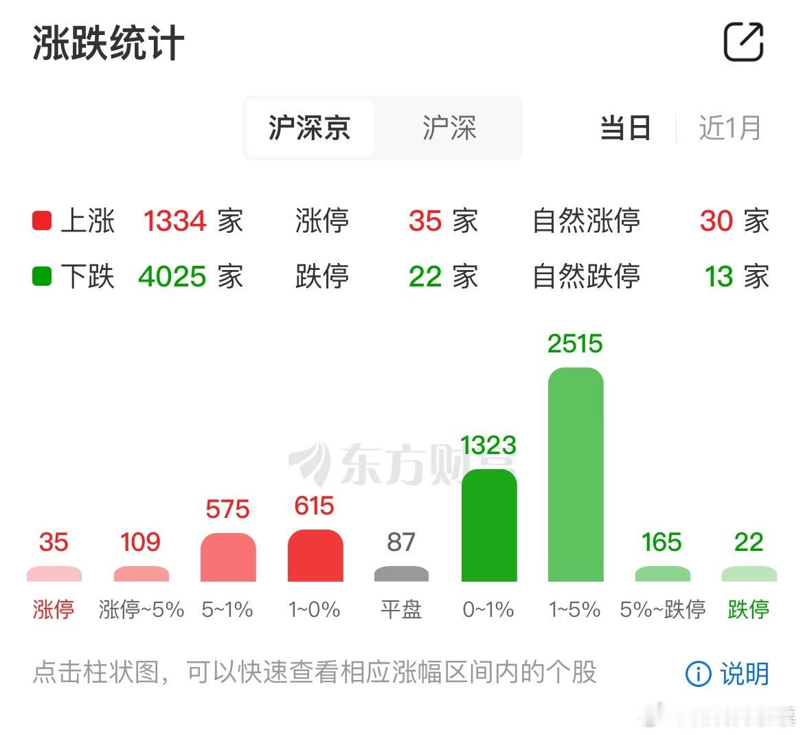 目前市场最大的问题是微盘股没有止跌迹象，导致盘面个股天天跌多涨少，商业航天出现调