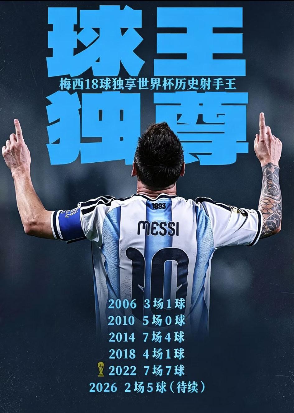 细数梅西六次世界杯的总进球数！
2006年，3场1球
2010年，5场0球
20