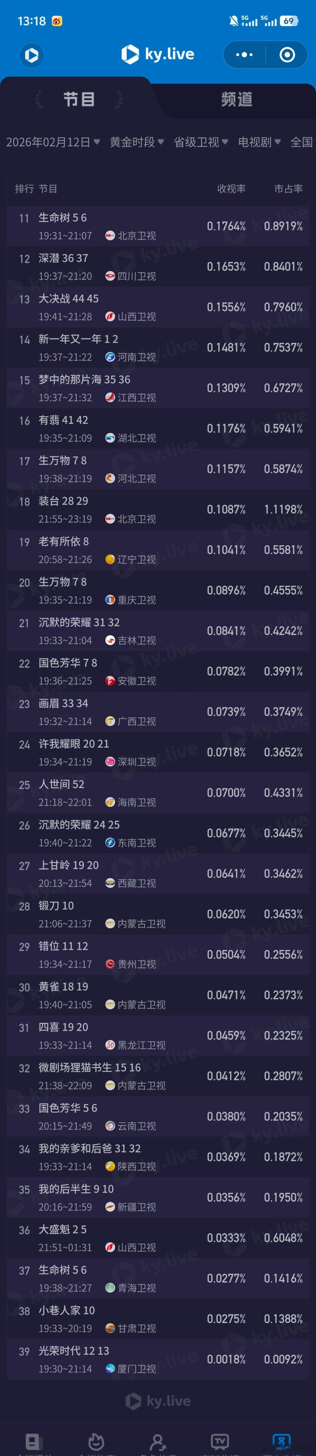2月12日cvb收视日报太平年2.937，酷云1.4795，系数1.985生命树