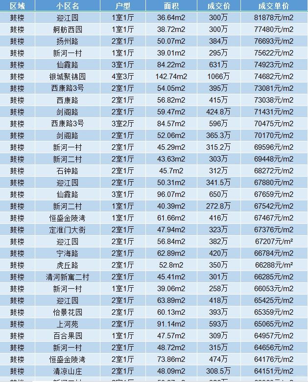 南京买房 近期鼓楼区二手房成交明细表