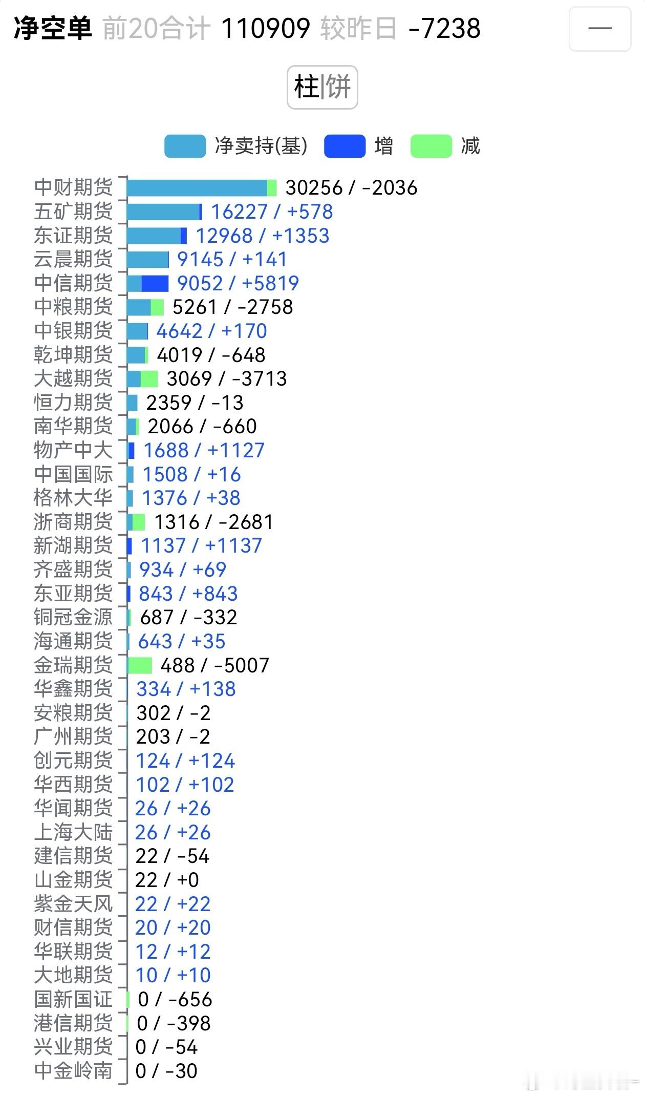 白银 中财今天略微减仓，暂时停止了继续加空白银（以上为所有合约总持仓）期货